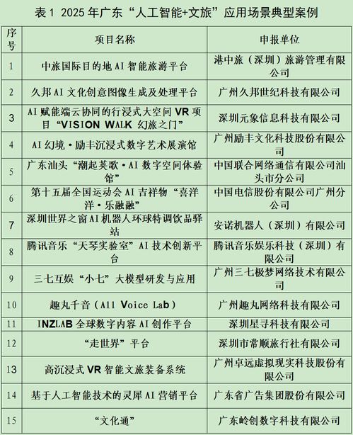 羊城派文化通入選廣東AI文旅應用場景典型案例和孵化項目，推動數字文化創意內容服務新突破